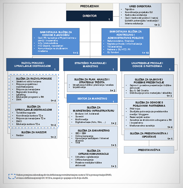 HTZ - novi organigram