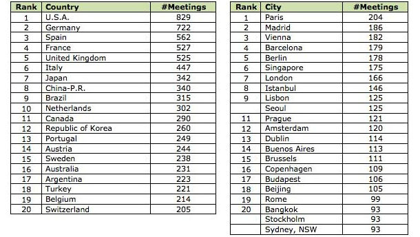 ICCA 2013 Top 20 istrazivanje kongresnih destinacija