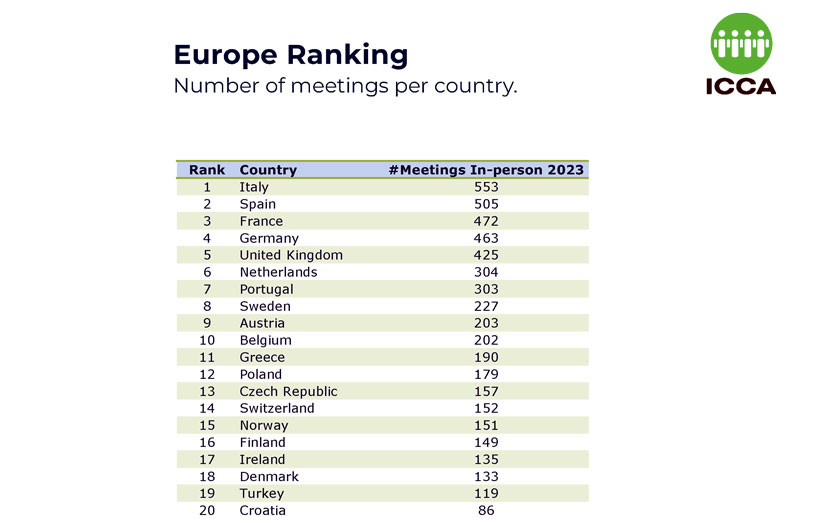 ICCA Top 20 2023 zemlje Europa
