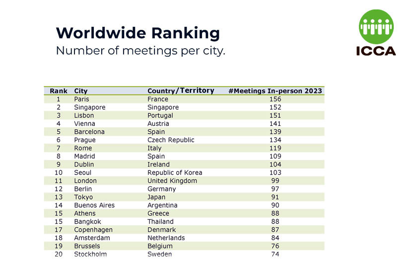 ICCA Top 20 2023 gradovi