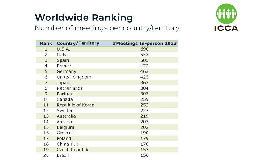 ICCA Top 20 2023 zemlje