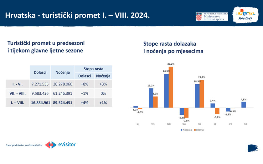 Turistički promet 2024