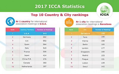 ICCA kongresna statistika za 2017. godinu: Barcelona nakon 14 godina ponovno na vrhu ljestvice kongresnih gradova