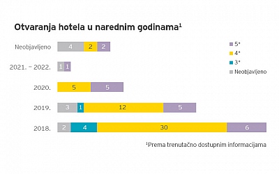 Do 2022. u hotelijerstvo u Hrvatskoj uložit će se 1,2 milijarde eura 