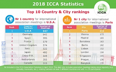 ICCA statistike za 2018.: Pariz se uvjerljivo vratio na prvo mjesto ljestvice kongresnih gradova